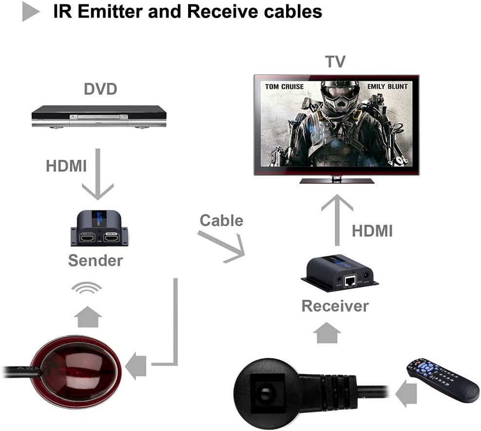 HDMI Extender with Loop-Out Local Display, 1080P up to 196ft Over Cat6 Ethernet Cable with IR Blaster Pack of 2 L608751