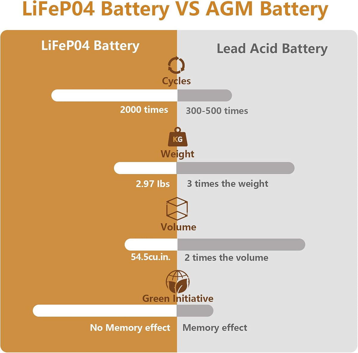 12V 18Ah LiFePO4 Deep Cycle Battery, 2000+ Cycles, 20A BMS, Pack of 2 I728373