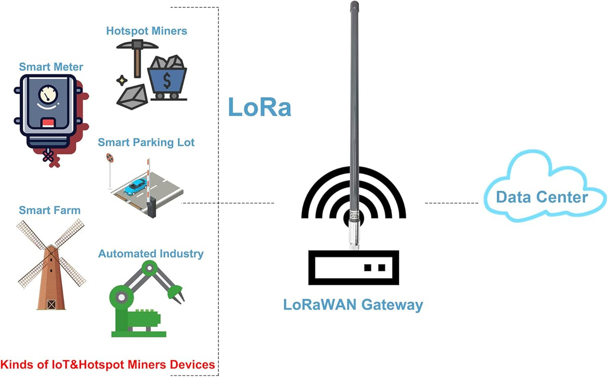 915MHz 6dBi LoRa Gateway Antenna with Extension Cable U540