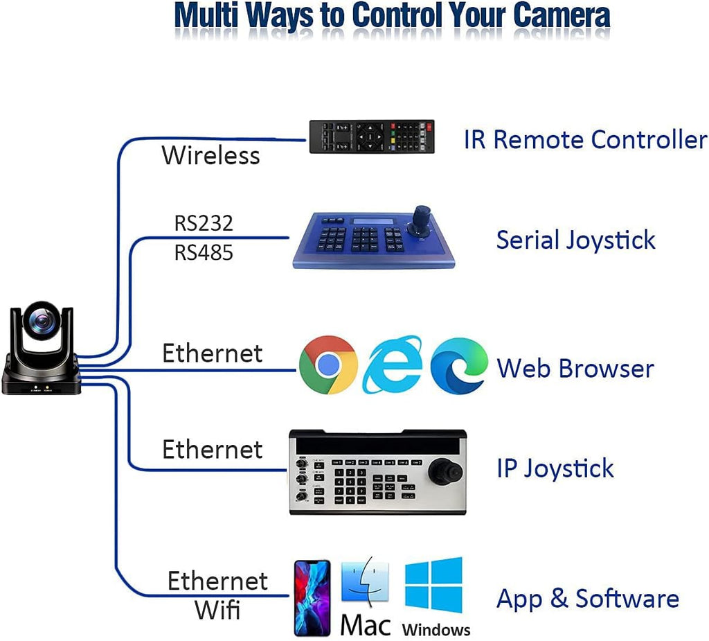 20X PTZ Camera with HDMI/3G-SDI/IP Outputs S202